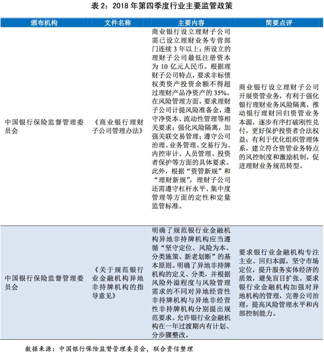 【行业研究】银行业2018年第四季度观察报