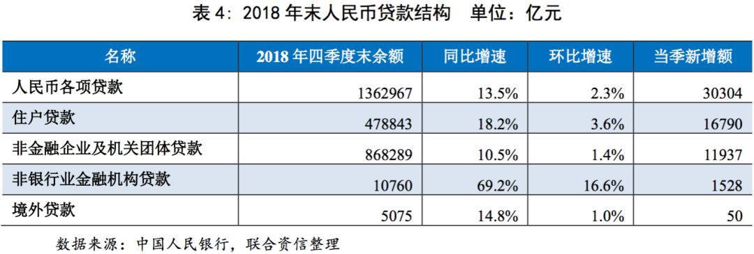 【行业研究】银行业2018年第四季度观察报