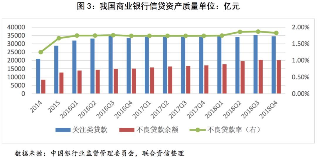 【行业研究】银行业2018年第四季度观察报