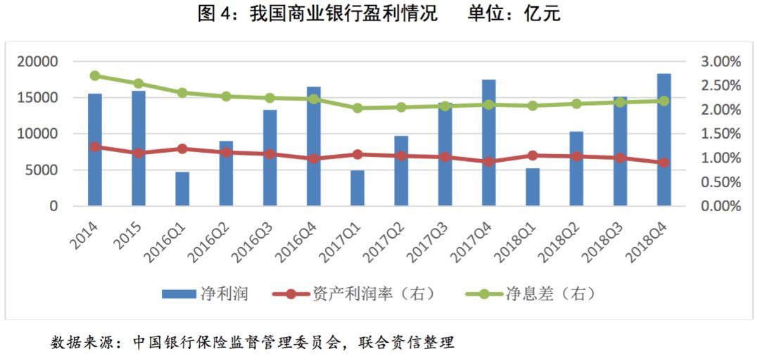 【行业研究】银行业2018年第四季度观察报