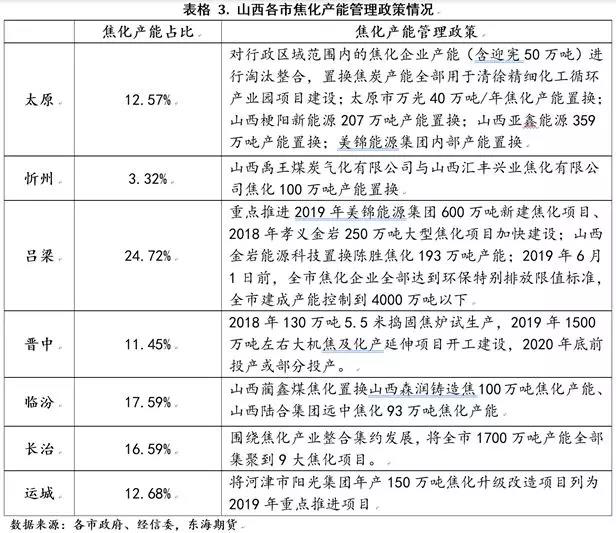 市场解读：焦化供改，长路未尽！