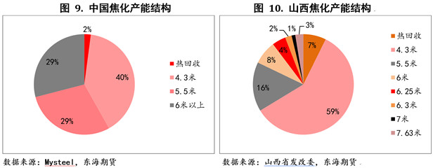 市场解读：焦化供改，长路未尽！