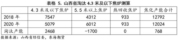 市场解读：焦化供改，长路未尽！