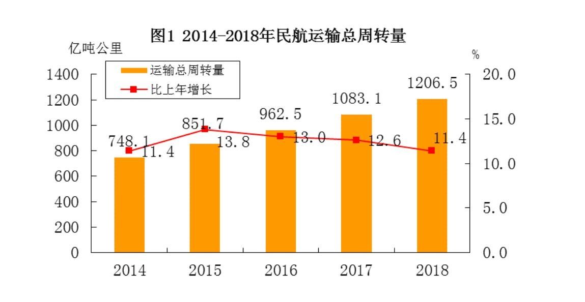 民航局公布2018年民航行业发展统计公报