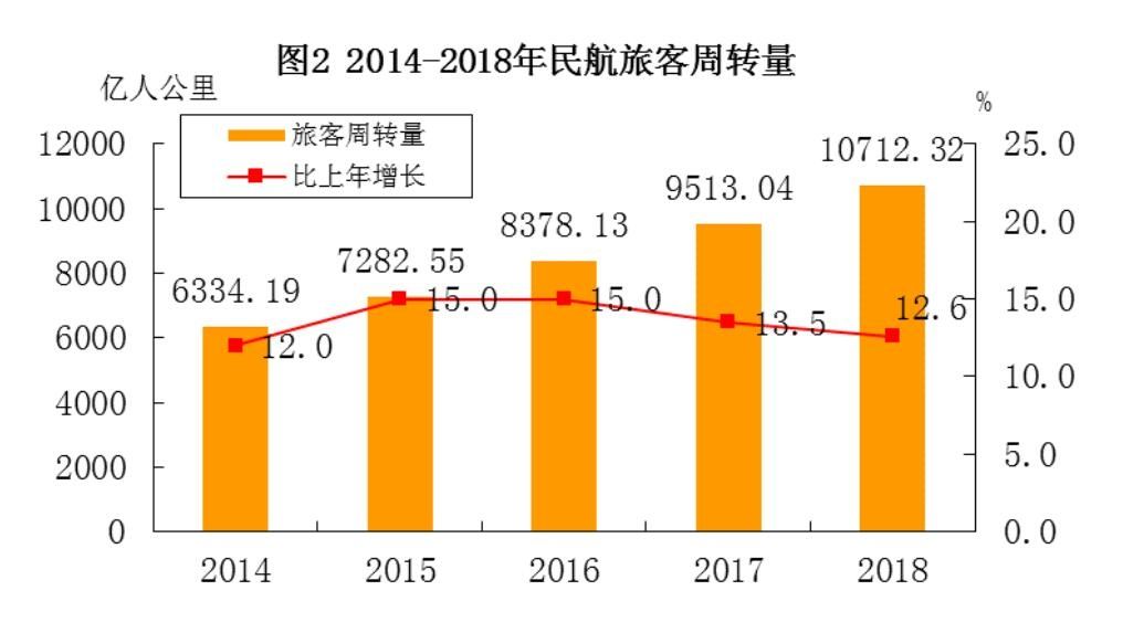 民航局公布2018年民航行业发展统计公报