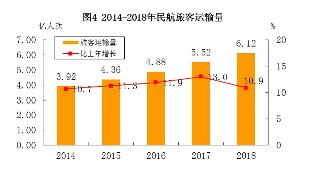 民航局公布2018年民航行业发展统计公报