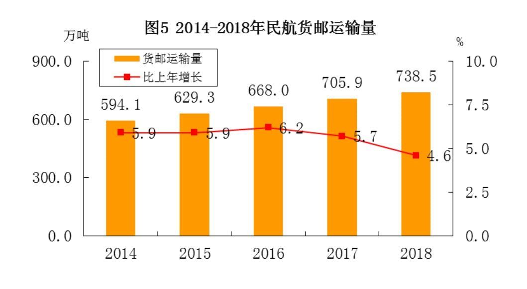 民航局公布2018年民航行业发展统计公报