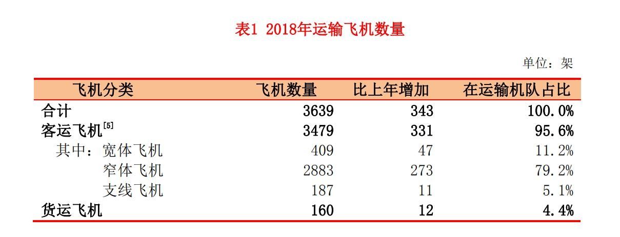 民航局公布2018年民航行业发展统计公报