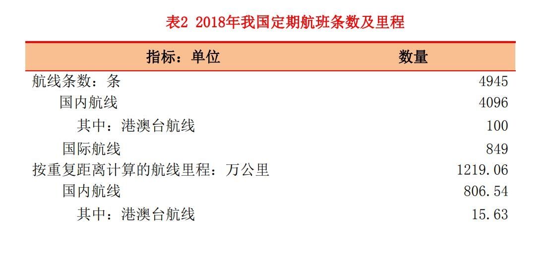 民航局公布2018年民航行业发展统计公报