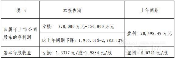 面板行业的洗牌仍进行中，2019年面板企业的日子将不好过