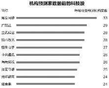 科技股爆发涨停潮 86股机构关注度高