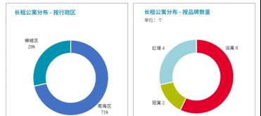 门店不足广州五分之一,佛山如何吸引长租公寓