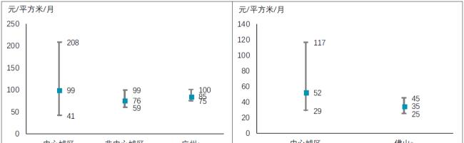 门店不足广州五分之一,佛山如何吸引长租公寓