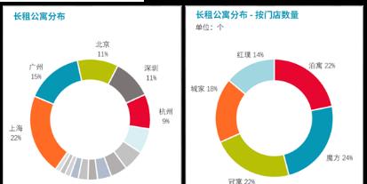 门店不足广州五分之一,佛山如何吸引长租公寓