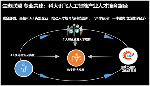 工业和信息化部人才交流中心联合科大讯飞等人