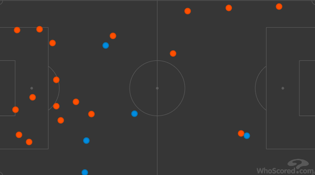 曼联（橙色）下半场做出18次封堵，对手只有5次