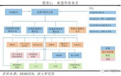 中美科技实力对比：体制视角