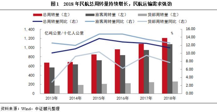 专题研究 | 机场行业：2018年营收同比上升，盈利有所分化，行业债务风险可控