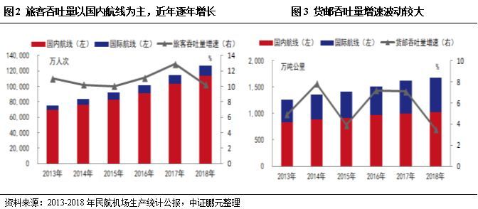 专题研究 | 机场行业：2018年营收同比上升，盈利有所分化，行业债务风险可控