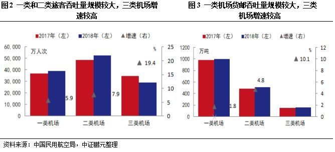 专题研究 | 机场行业：2018年营收同比上升，盈利有所分化，行业债务风险可控