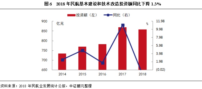 专题研究 | 机场行业：2018年营收同比上升，盈利有所分化，行业债务风险可控