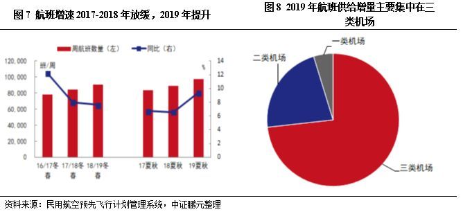 专题研究 | 机场行业：2018年营收同比上升，盈利有所分化，行业债务风险可控