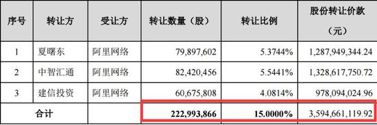 千方科技封死涨停 阿里网络36亿投资晋升第二大
