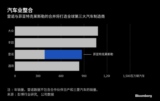 汽车行业再迎巨变 菲亚特克莱斯勒计划与雷诺合