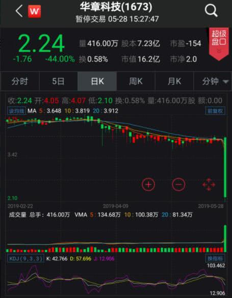 港股华章科技暴跌45％暂停交易，股价创近半年新