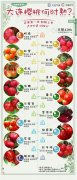 【美味】今年大连樱桃什么时候熟？官方预报来