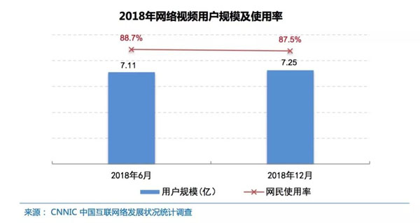 《2019中国网络视听发展研究报告》解析行业发展大势趋势