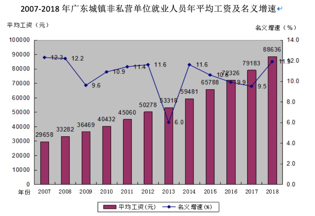 广东去年平均工资统计出炉！这个行业最挣钱