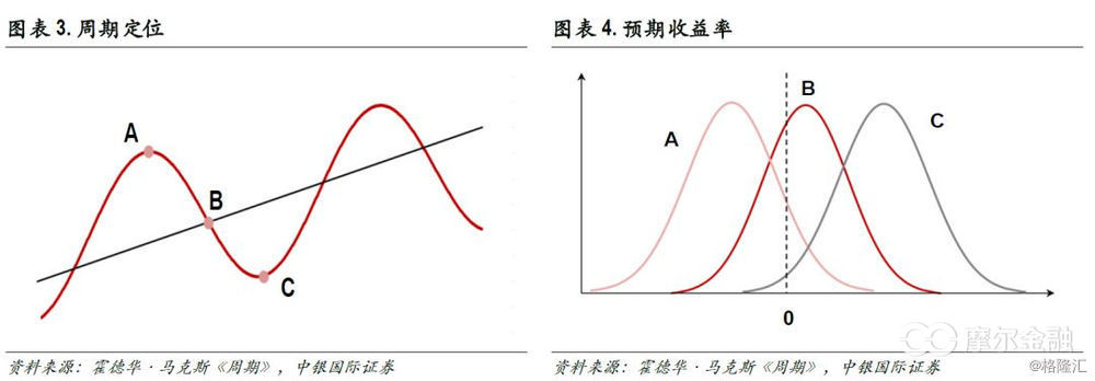 华创首席王君：投资中更重要的事，宏观趋势的研究价值