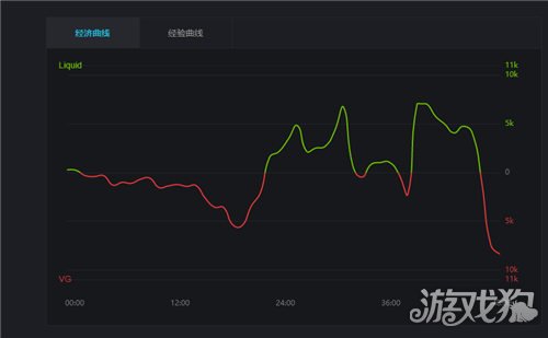 暴走TA天秀小牛 VG与Liquid首战打成平手