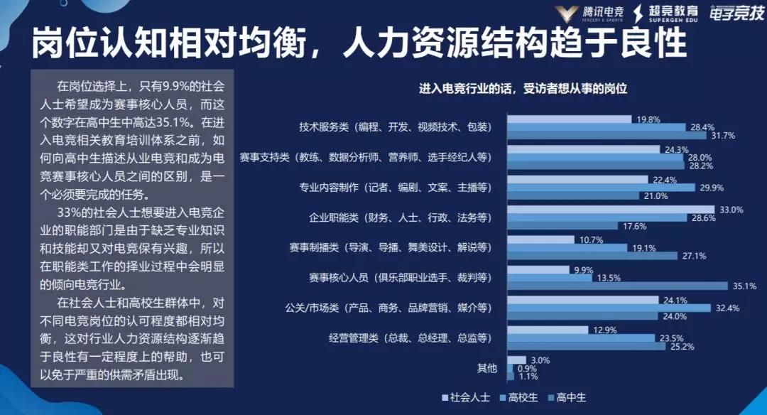 2019中国电竞人才发展报告：电竞生态从业者7.1万