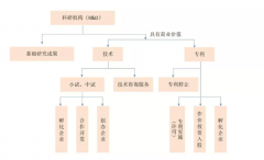 环保科技创新平台该如何搭建？