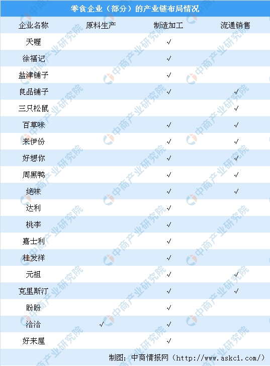 零食企业争相布局全产业链 零食行业产业链分析