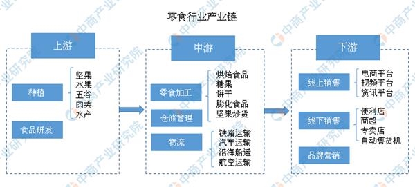 零食企业争相布局全产业链 零食行业产业链分析