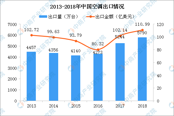 618空调大战一触即发 2019空调行业市场现状及发展