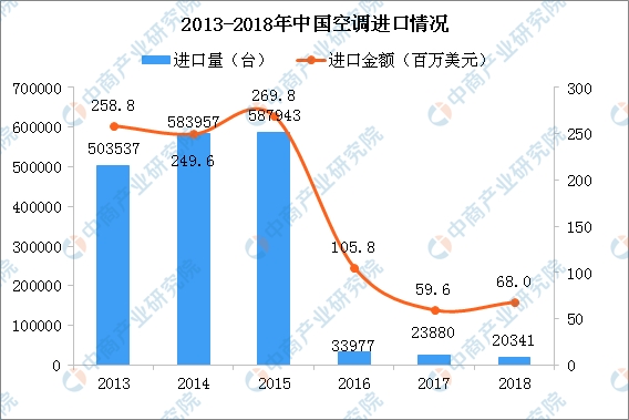 618空调大战一触即发 2019空调行业市场现状及发展