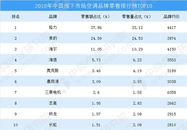 618空调大战一触即发 2019空调行业市场现状及发展