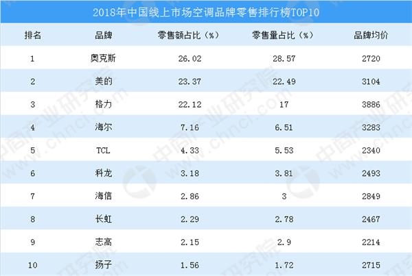618空调大战一触即发 2019空调行业市场现状及发展