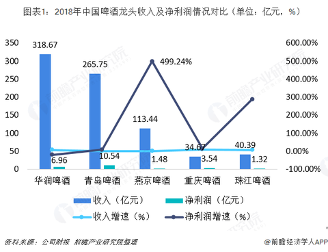 2018年中国啤酒企业市场表现与行业发展趋势分析