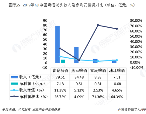 2018年中国啤酒企业市场表现与行业发展趋势分析