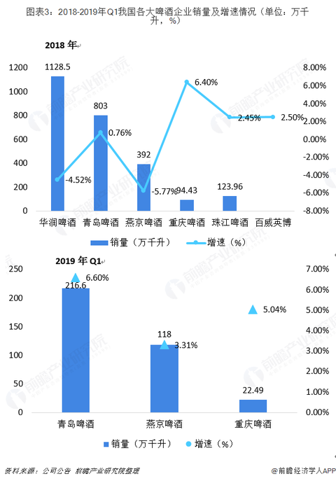 2018年中国啤酒企业市场表现与行业发展趋势分析