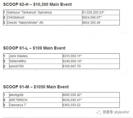 意大利牌手背靠背夺得SCOOP主赛冠军 夺102万美元