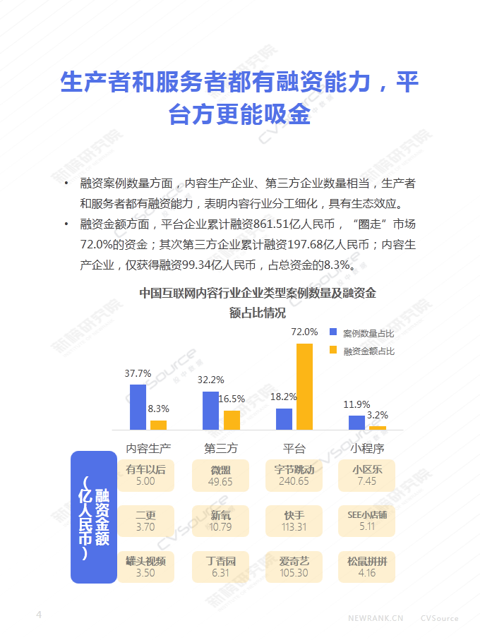 2018年内容行业融资超700亿 投中数据、新榜发布《