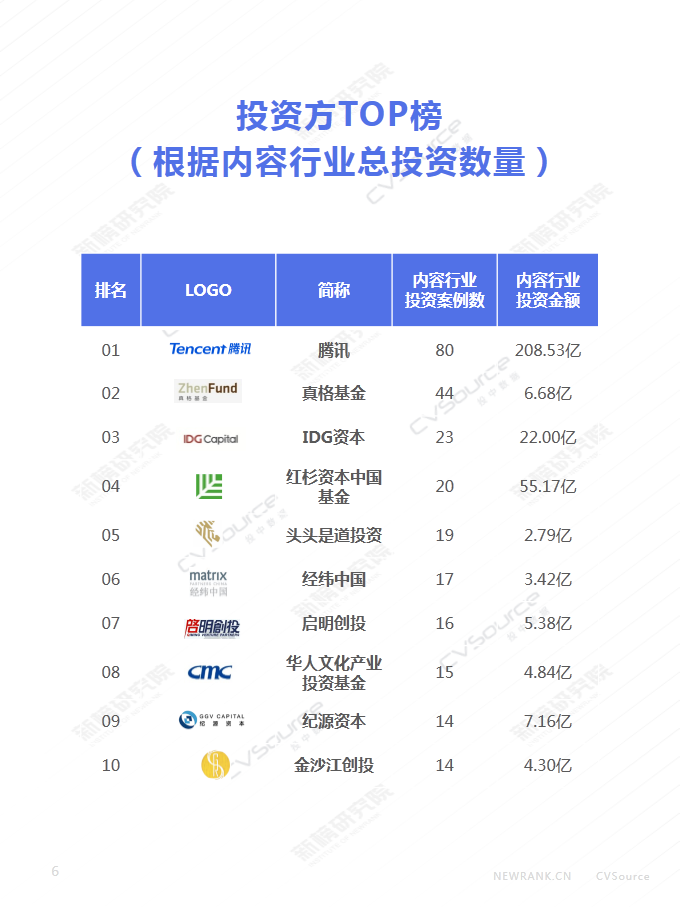 2018年内容行业融资超700亿 投中数据、新榜发布《