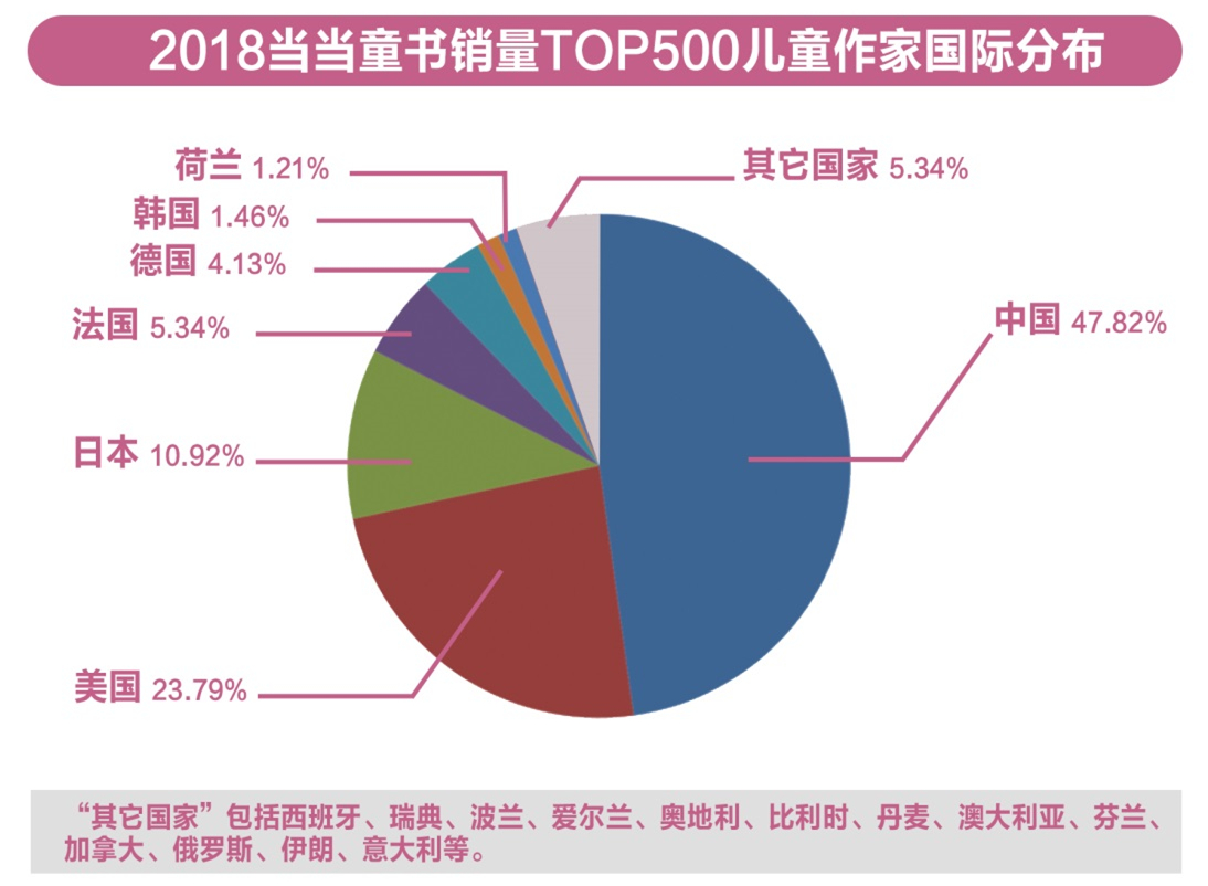 2019童书阅读报告：西藏增速最快，亲子家教依然