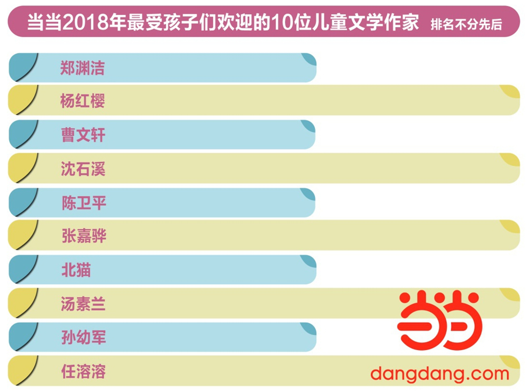 2019童书阅读报告：西藏增速最快，亲子家教依然